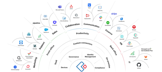 Integrated Zoho Ecosystem