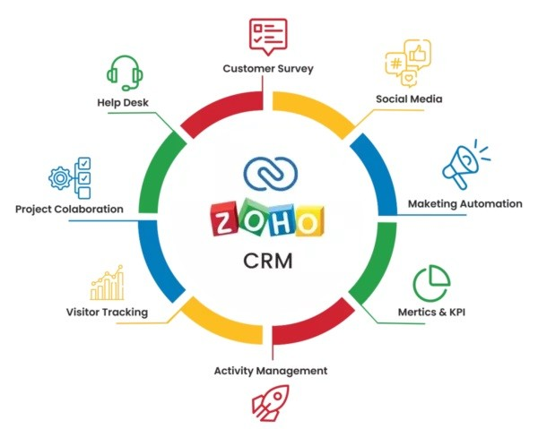 Best Zoho CRM Advanced Partner Best Zoho CRM Advanced Partner