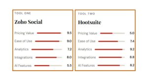 Zoho Social vs Hootsuite: Which is Actually Better?